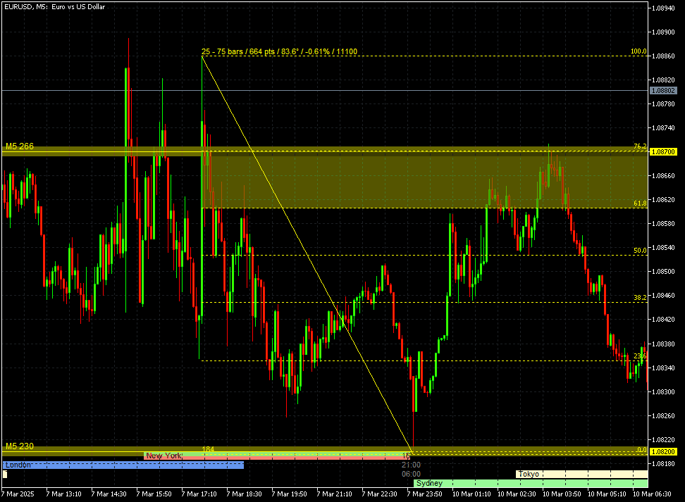 Automated Trading